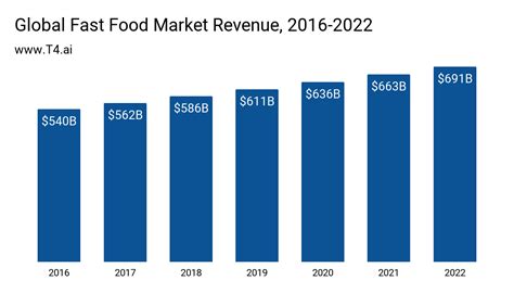 Fast Food Market Share T4