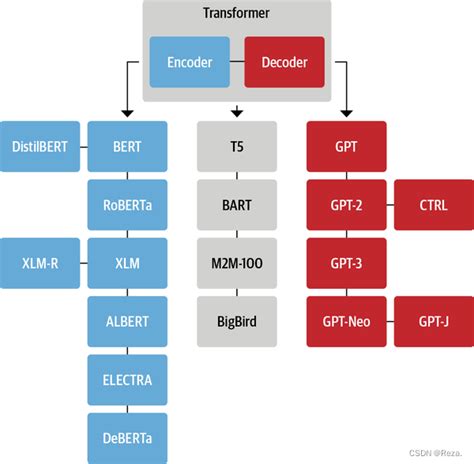 Transformer Encoder Decoer 结构回顾 decoder only CSDN博客