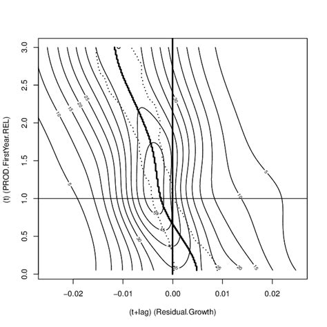 Test Of The Presence Of Distributional Effects In The Residual Growth