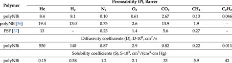 Permeability Diffusivity And Solubility Coefficients Of Various Gases