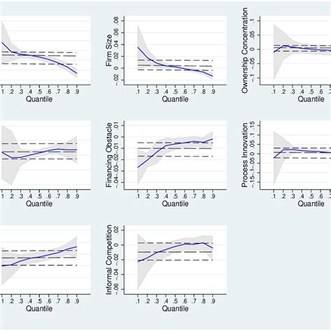 Quantile Regression Estimates Download Scientific Diagram