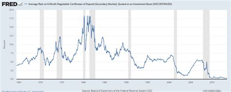 6 Mo Historical Cd Rates Graph Of 6 Month Cd Rates