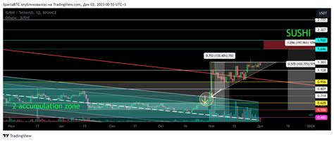 Binance Sushiusdt Chart Image By Spartabtc Tradingview