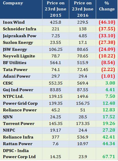 Top Power Stocks - Ideas for Long term Wealth Creation - Sana Securities