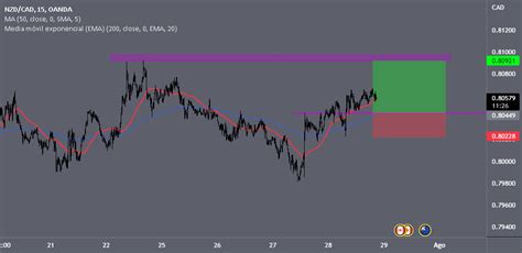 NZDCAD Para OANDA NZDCAD Por Oscarandres0517 TradingView