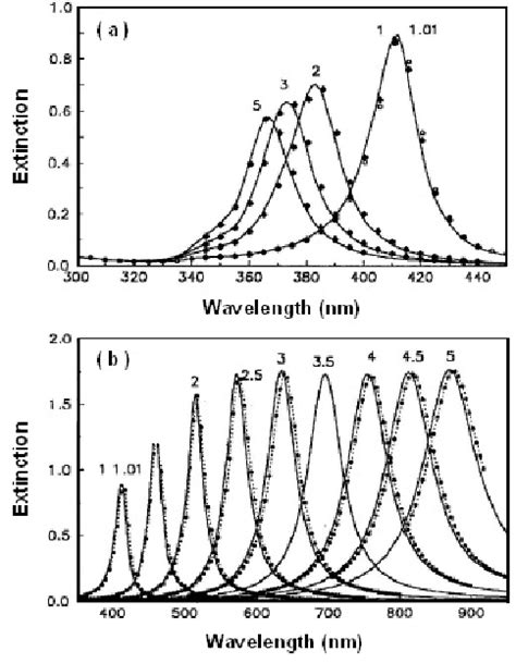 8 The Surface Plasmon Resonances Along The Short Axes A And Long Download Scientific Diagram