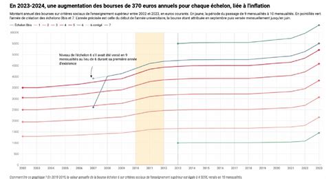 Bourses sur critères sociaux la revalorisation de 2023 est elle