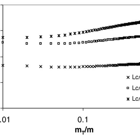 Second Mode Frequency Ratio Versus Mass Ratio For Various Coverage Download Scientific Diagram