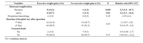 Outcome Of Cesarean Delivery In Women With Excessive Weight Gain During Pregnancy