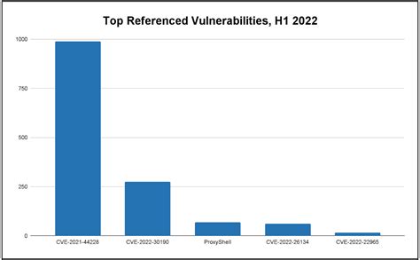 H1 2022 Malware And Vulnerability Trends Report Recorded Future