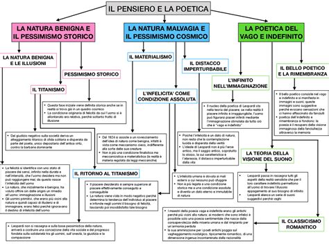 Schema Riassuntivo Sul Pensiero E La Poetica Di Leopardi Schemi E