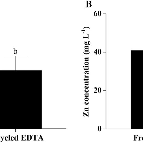 Urease Activity A Catalase Activity B And Invertase Activity C Download Scientific