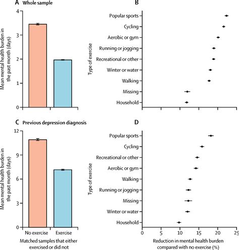 Association Between Physical Exercise And Mental Health In Million