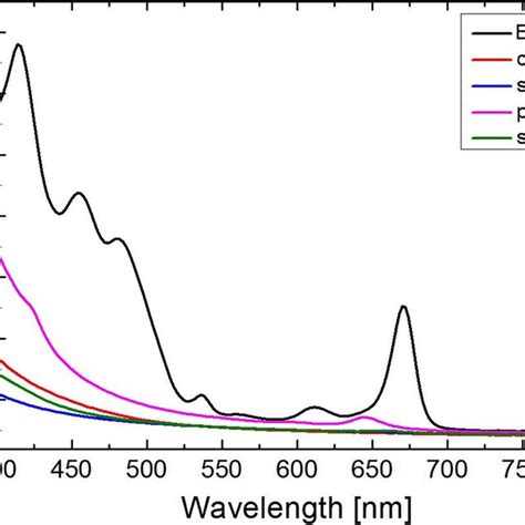 Absorption Spectra Of Extra Virgin Olive Oil Evoo Olive Pomace Oil Download Scientific