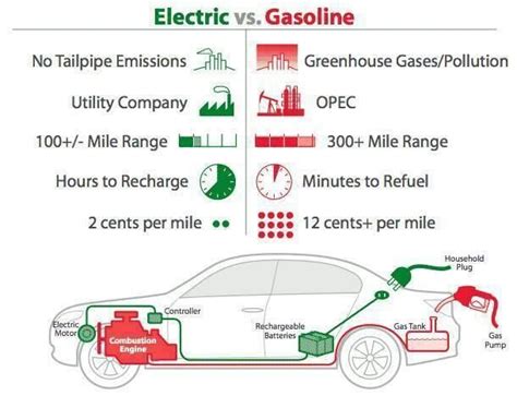 Electric Cars Vs Gas Cars Environment Mundoimperfectodecl