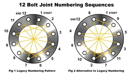 Flange Bolt Torque Sequence Uip International Premium 41 Off