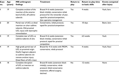 Ulnar Collateral Ligament Injuries Of The Elbow In Female Division I C