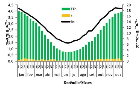 Valores Médios Diários Da Radiação Solar Global Rs Da Download