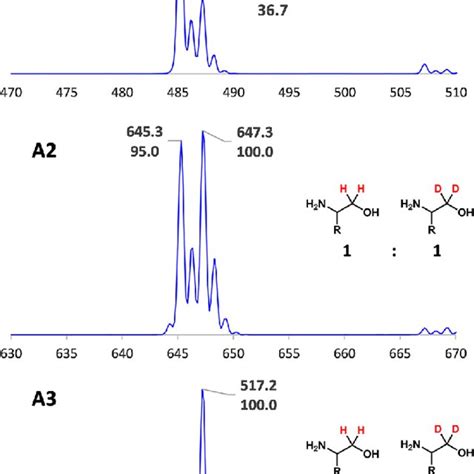 Mass Spectra Of Isotopologues A A And A The Ratio Of M To The M