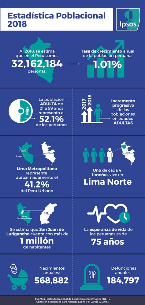 Estad Stica Poblacional El Per En El Ipsos