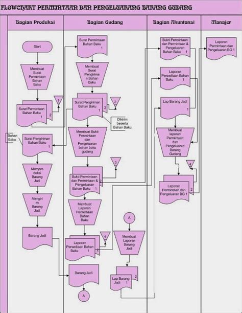 Sistem Informasi Akuntansi Flowchart Permintaan Dan Pengeluaran Barang