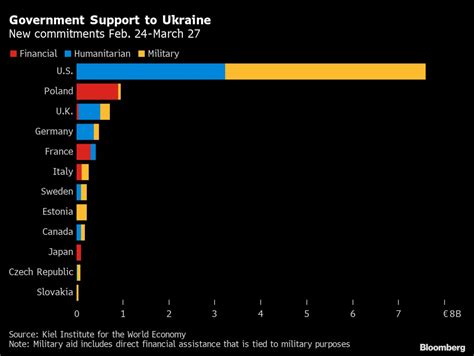 How Much Has Us Helped Ukraine Aid Is Worth Most Since War Began