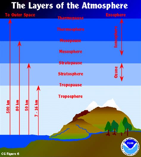 Apologia Physical Science Module 3 Links The Atmosphere