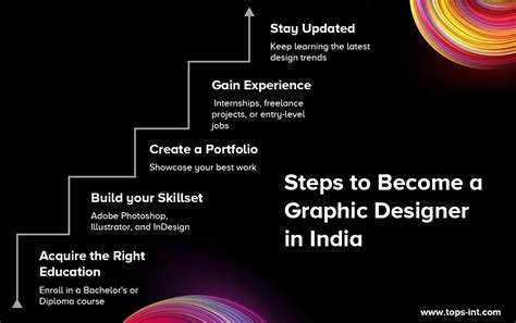 What Is Graphic Designer Courses Skills Salary And Career