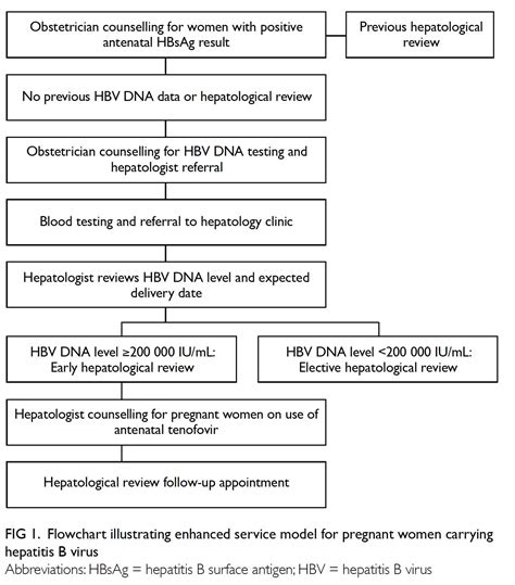 Acceptance Of Antiviral Treatment And Enhanced Service Model For