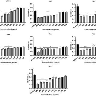 The Effect Of Zno Nps On Growth Of Pa Represented By Od At Nm