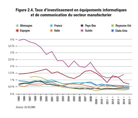 Investissement Pea Pme Juillet 2016 France