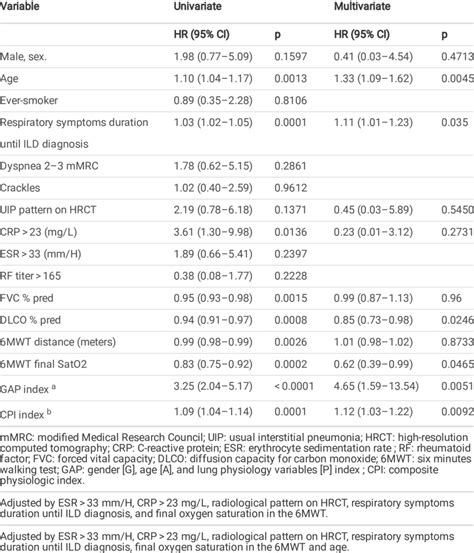 Univariate And Multivariate Analysis Of Mortality Predictors