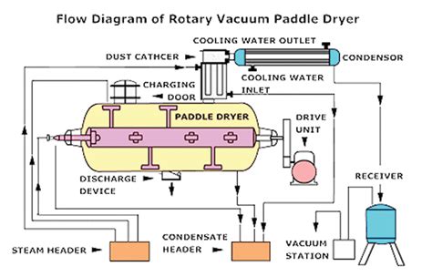 Rotocone Vacuum Dryer Specification Operation And Working Principle