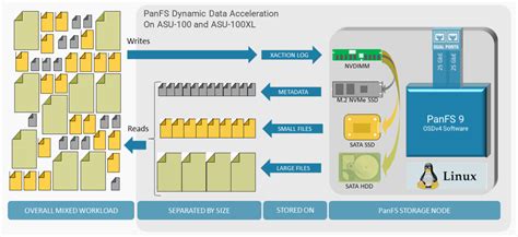 Panasas Adds All Flash And High Capacity Data Solutions To ActiveStor