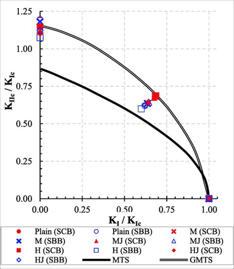 Fracture Toughness Values Obtained From SCB And SBB Specimens