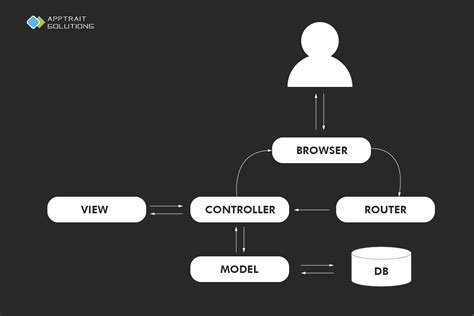 An Introduction To Mvc Architecture A Web Developers Point Of View