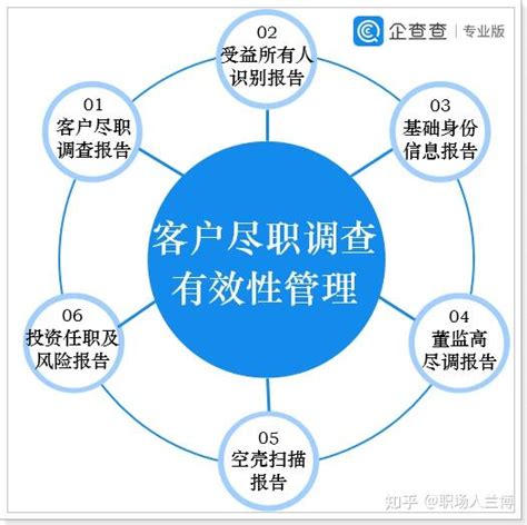 尽调报告中心再添新成员，尽调有效性管理全面深化 知乎