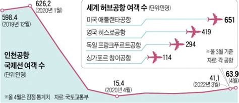 여객 수요 폭발하는데 인천공항은 통금·방역항공업계 피 마른다 네이트 뉴스