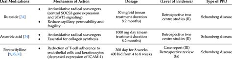 Oral therapies used for treatment of pigmented purpuric dermatosis ...