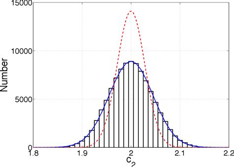 Figure 1 From Semiparametric Approach To The Detection Of Non Gaussian