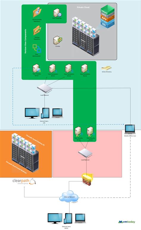 View Architecture Diagram 2 Vmtoday