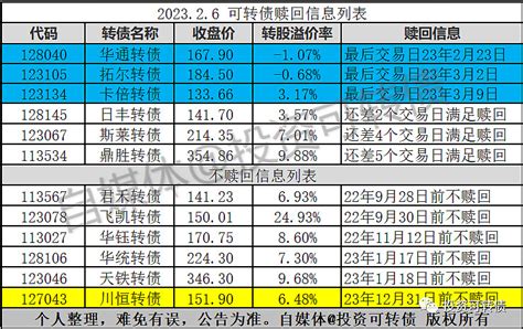 1只转债不赎回 川恒转债 满足赎回条件，公司宣布今年内不赎回。注：赎回影响参见《什么是可转债最大的风险？》。《农场主准备好了，火鸡们怎么