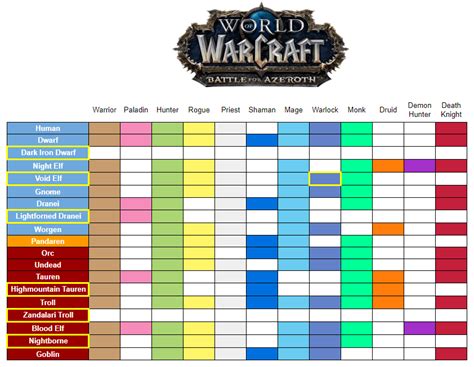 Updated Raceclass Combos For Battle For Azeroth Wow