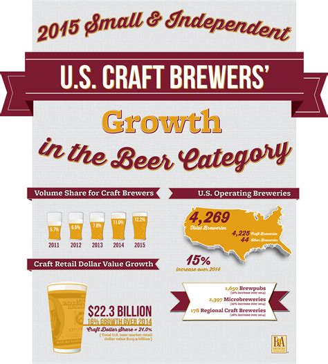 Craft Brewing Statistics