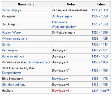 RAJA RAJA YANG PERNAH MEMERINTAH MAJAPAHIT Majapahit 1478