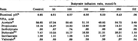 Effect Of Ruminal Butyrate Infusions On Ruminal Fluid Ph And Volatile