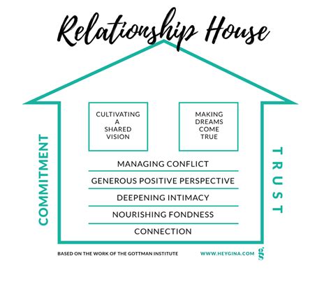 Gottman Relationship House Handout For Couples Download Pdf Anger Management Worksheets