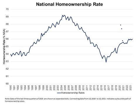 Homeownership Rate Stays At 66