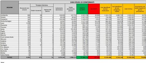 Bollettino Covid Di Oggi Marzo I Dati Su Nuovi Casi Ricoveri