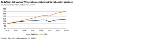 Wirtschaft S Dafrikas Hinkt Weiter Hinterher Dz Bank